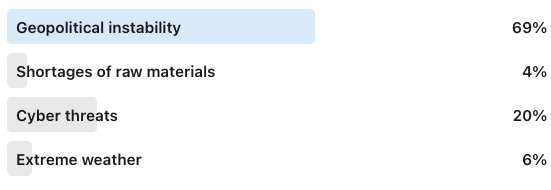 - Geopolitical instability (69%)
- Shortages of raw materials (4%)
- Cyber threats (20%)
- Extreme weather (6%)