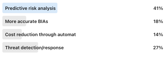 - Predictive risk analysis (41%)
- More accurate BIAs (18%)
- Cost reduction through automat (14%)
- Threat detection/response (27%)
